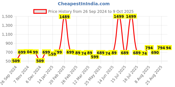 myntra.com RANDOM Beige & White Printed Contemporary Wall Clock random Price History Graph from 26 Sep 2024 to 9 Oct 2025