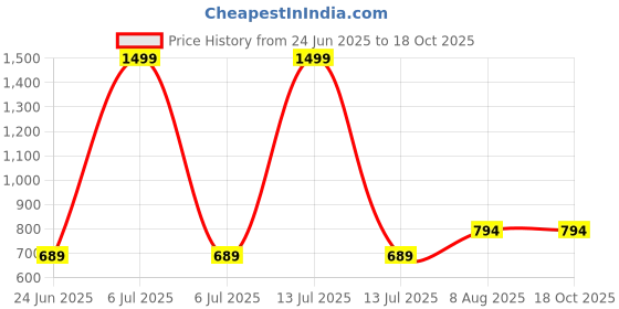 myntra.com RANDOM Beige & White Printed Traditional Wall Clock random Price History Graph from 24 Jun 2025 to 17 Oct 2025