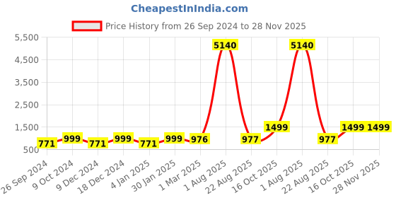myntra.com RANDOM Beige Round Printed 37.5 cm Analogue Wall Clock random Price History Graph from 26 Sep 2024 to 27 Nov 2025