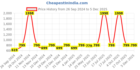 myntra.com RANDOM Black & Beige 2 Pieces Modern Boho Wooden Painting Wall Art random Price History Graph from 26 Sep 2024 to 3 Dec 2025