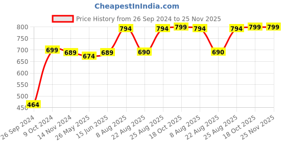 myntra.com RANDOM Black & Beige Contemporary Round Shaped 30.48 cm Wall Clock With Glass random Price History Graph from 26 Sep 2024 to 24 Nov 2025