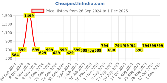 myntra.com RANDOM Black & Beige Printed Contemporary Wall Clock random Price History Graph from 26 Sep 2024 to 1 Dec 2025