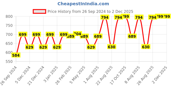 myntra.com RANDOM Black & Beige Printed Contemporary Wall Clock random Price History Graph from 26 Sep 2024 to 1 Dec 2025