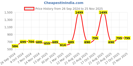 myntra.com RANDOM Black & Beige Printed Contemporary Wall Clock random Price History Graph from 26 Sep 2024 to 25 Nov 2025