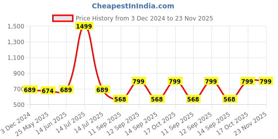 myntra.com RANDOM Black & Beige Printed Traditional Wall Clock random Price History Graph from 3 Dec 2024 to 22 Nov 2025