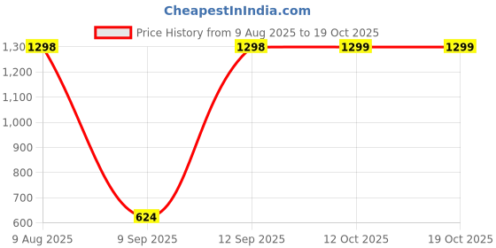 myntra.com RANDOM Black & Beige Printed Traditional Wall Clock random Price History Graph from 9 Aug 2025 to 18 Oct 2025