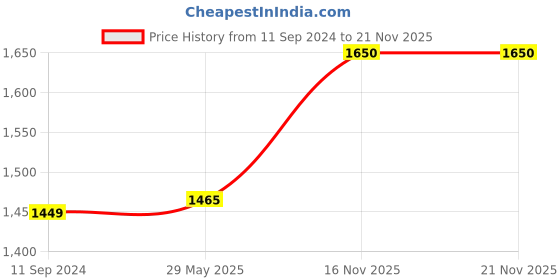 myntra.com RANDOM Black and Blue Galaxy universe Painting Canvas Wall Art random Price History Graph from 11 Sep 2024 to 21 Nov 2025