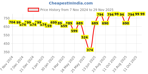 myntra.com RANDOM Black & Blue Printed Contemporary Analogue Round Wall Clock random Price History Graph from 7 Nov 2024 to 29 Nov 2025