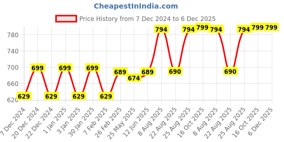 myntra.com RANDOM Black & Blue Printed Contemporary Analogue Round Wall Clock random Price History Graph from 7 Dec 2024 to 5 Dec 2025