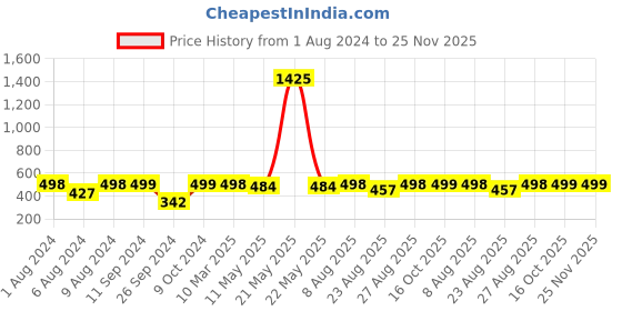 myntra.com RANDOM Black & Blue Printed Contemporary Plastic Wall Clock random Price History Graph from 1 Aug 2024 to 25 Nov 2025