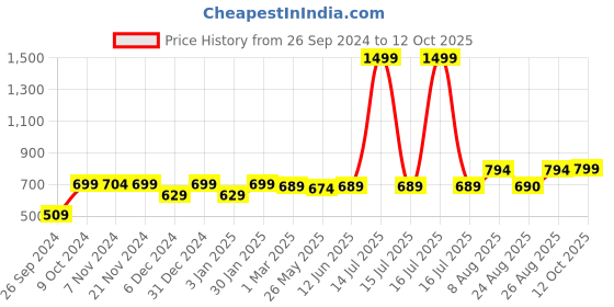myntra.com RANDOM Black & Blue Printed Contemporary Wall Clock random Price History Graph from 26 Sep 2024 to 12 Oct 2025