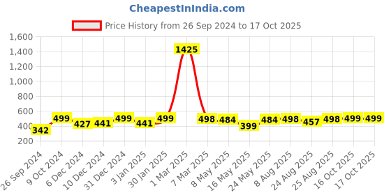 myntra.com RANDOM Black & Blue Printed Contemporary Wall Clock random Price History Graph from 26 Sep 2024 to 16 Oct 2025