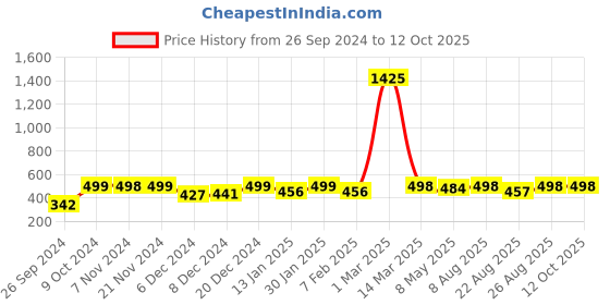 myntra.com RANDOM Black & Blue Printed Contemporary Wall Clock random Price History Graph from 26 Sep 2024 to 12 Oct 2025