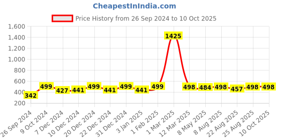 myntra.com RANDOM Black & Blue Printed Contemporary Wall Clock random Price History Graph from 26 Sep 2024 to 10 Oct 2025