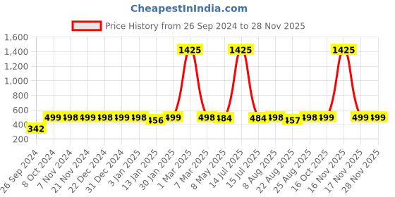 myntra.com RANDOM Black & Blue Printed Contemporary Wall Clock random Price History Graph from 26 Sep 2024 to 26 Nov 2025