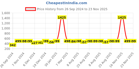 myntra.com RANDOM Black & Blue Printed Contemporary Wall Clock random Price History Graph from 26 Sep 2024 to 22 Nov 2025