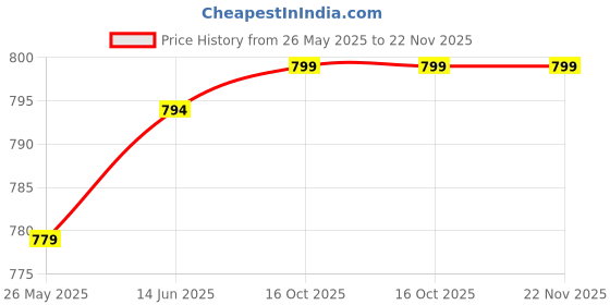 myntra.com RANDOM Black & Blue Printed Round Contemporary Wall Clock random Price History Graph from 26 May 2025 to 22 Nov 2025