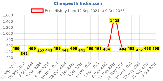 myntra.com RANDOM Black & Blue Printed Traditional Wall Clock random Price History Graph from 12 Sep 2024 to 9 Oct 2025