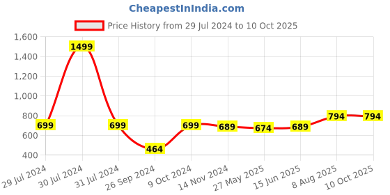 myntra.com RANDOM Black & Blue Round Printed Analogue Wall Clock random Price History Graph from 29 Jul 2024 to 10 Oct 2025