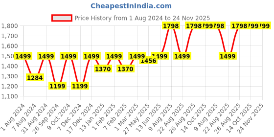 myntra.com RANDOM Black & Blue Vintage Metal Round Wall Clock random Price History Graph from 1 Aug 2024 to 23 Nov 2025