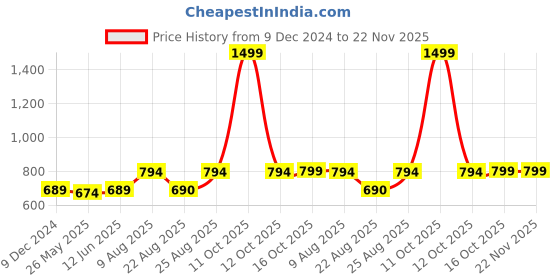 myntra.com RANDOM Black & Brown Printed Contemporary Round Shaped Analogue Wall Clock random Price History Graph from 9 Dec 2024 to 22 Nov 2025
