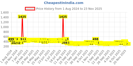myntra.com RANDOM Black & Brown Printed Contemporary Wall Clock random Price History Graph from 1 Aug 2024 to 22 Nov 2025