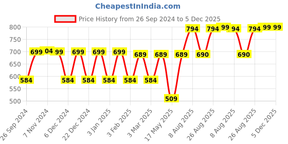 myntra.com RANDOM Black & Brown Printed Contemporary Wall Clock random Price History Graph from 26 Sep 2024 to 5 Dec 2025