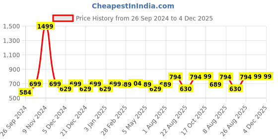 myntra.com RANDOM Black & Brown Printed Contemporary Wall Clock random Price History Graph from 26 Sep 2024 to 4 Dec 2025