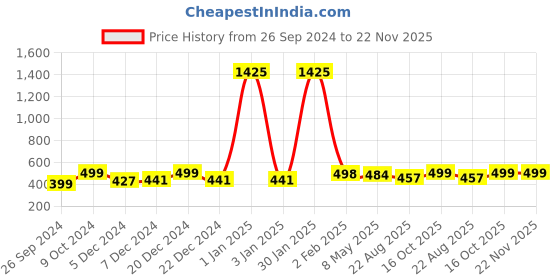 myntra.com RANDOM Black & Brown Printed Digital Traditional Wall Clock random Price History Graph from 26 Sep 2024 to 22 Nov 2025