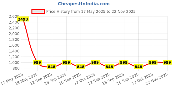 myntra.com RANDOM Black & Brown Printed Traditional Wall Clock random Price History Graph from 17 May 2025 to 21 Nov 2025