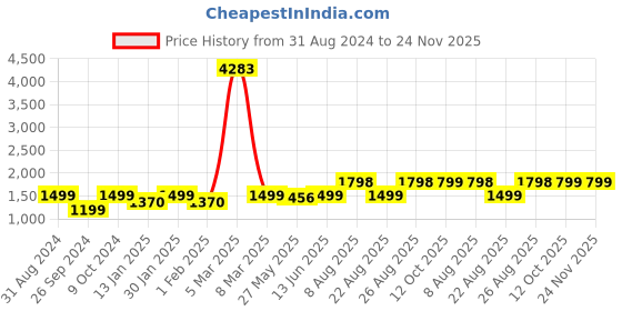 myntra.com RANDOM Black & Brown Textured Vintage Metal Round Wall Clock random Price History Graph from 31 Aug 2024 to 23 Nov 2025