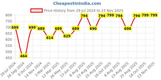 myntra.com RANDOM Black & Cream-Coloured Printed Contemporary Analogue Wall Clock random Price History Graph from 29 Jul 2024 to 23 Nov 2025