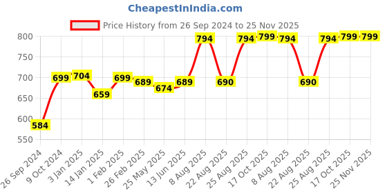 myntra.com RANDOM Black & Cream-Coloured Printed Contemporary Wall Clock random Price History Graph from 26 Sep 2024 to 25 Nov 2025