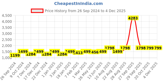 myntra.com RANDOM Black & Cream-Coloured Vintage Metal Round Wall Clock random Price History Graph from 26 Sep 2024 to 2 Dec 2025