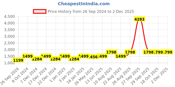 myntra.com RANDOM Black & Cream-Coloured Vintage Metal Round Wall Clock random Price History Graph from 26 Sep 2024 to 2 Dec 2025