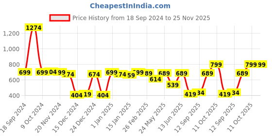 myntra.com RANDOM Black & Gold-Toned Printed Contemporary Analogue Round Wall Clock random Price History Graph from 18 Sep 2024 to 25 Nov 2025