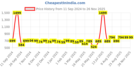 myntra.com RANDOM Black & Gold-Toned Printed Contemporary Wall Clock random Price History Graph from 11 Sep 2024 to 24 Nov 2025