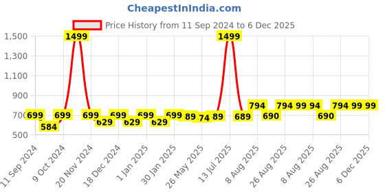 myntra.com RANDOM Black & Gold-Toned Printed Contemporary Wall Clock random Price History Graph from 11 Sep 2024 to 5 Dec 2025