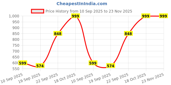 myntra.com RANDOM Black & Gold-Toned Printed Traditional Wall Clock random Price History Graph from 10 Sep 2025 to 23 Nov 2025