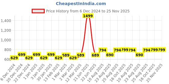 myntra.com RANDOM Black & Green Printed Contemporary Analogue Round Wall Clock random Price History Graph from 6 Dec 2024 to 24 Nov 2025