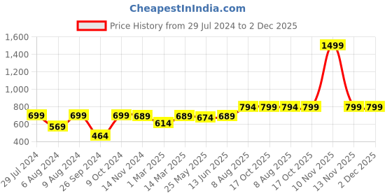 myntra.com RANDOM Black & Green Printed Contemporary Wall Clock random Price History Graph from 29 Jul 2024 to 2 Dec 2025