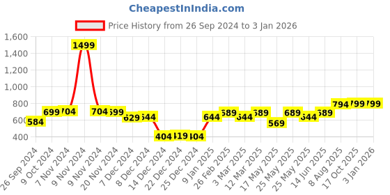 myntra.com RANDOM Black & Green Printed Contemporary Wall Clock random Price History Graph from 26 Sep 2024 to 31 Dec 2025