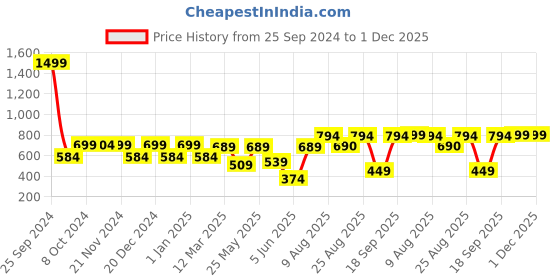 myntra.com RANDOM Black & Green Printed Contemporary Wall Clock random Price History Graph from 25 Sep 2024 to 30 Nov 2025