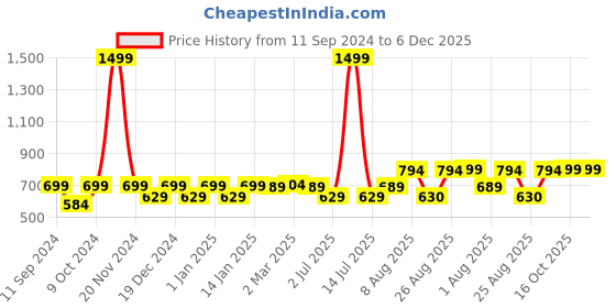 myntra.com RANDOM Black & Green Printed Contemporary Wall Clock random Price History Graph from 11 Sep 2024 to 5 Dec 2025