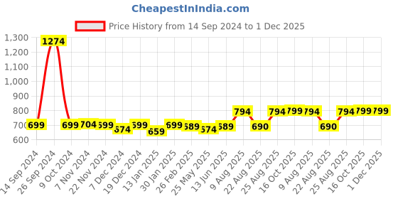 myntra.com RANDOM Black & Green Printed Contemporary Wall Clock random Price History Graph from 14 Sep 2024 to 30 Nov 2025