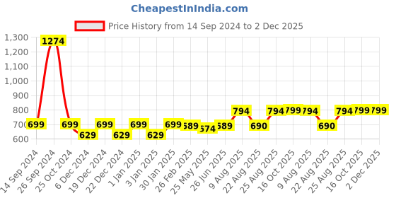 myntra.com RANDOM Black & Green Printed Contemporary Wall Clock random Price History Graph from 14 Sep 2024 to 1 Dec 2025