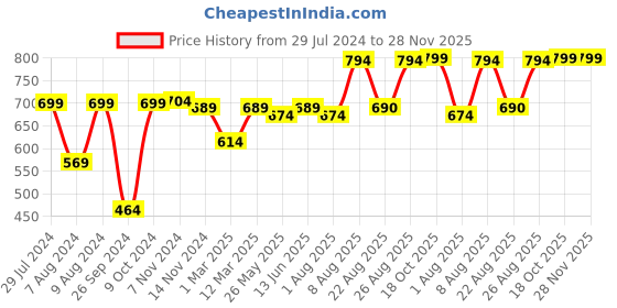 myntra.com RANDOM Black & Green Printed Full Of Flowers Plastic Contemporary Wall Clock random Price History Graph from 29 Jul 2024 to 28 Nov 2025