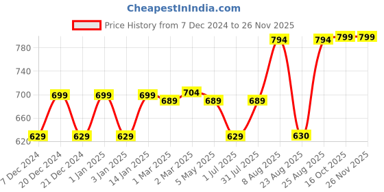 myntra.com RANDOM Black & Grey Printed Contemporary Analogue Round Wall Clock random Price History Graph from 7 Dec 2024 to 24 Nov 2025