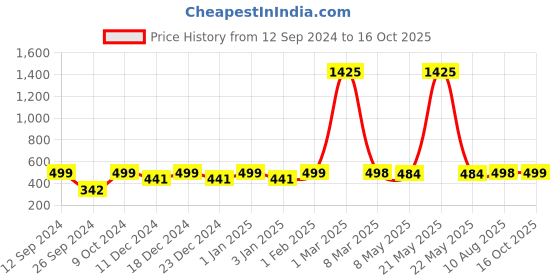 myntra.com RANDOM Black & Grey Printed Contemporary Wall Clock random Price History Graph from 12 Sep 2024 to 16 Oct 2025