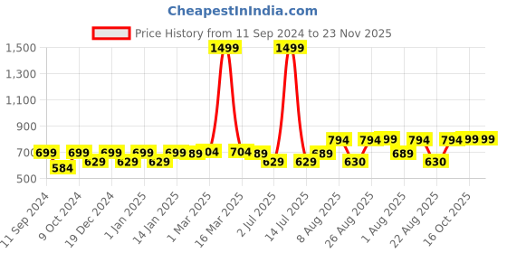 myntra.com RANDOM Black & Grey Printed Contemporary Wall Clock random Price History Graph from 11 Sep 2024 to 22 Nov 2025